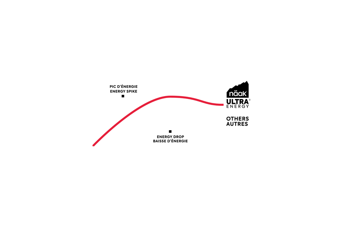 Long-lasting energy to go longer and farther.